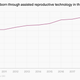 Live infants born through assisted reproductive technology in the US